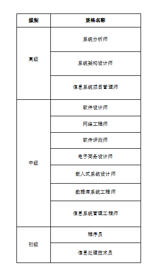 天津软考安排