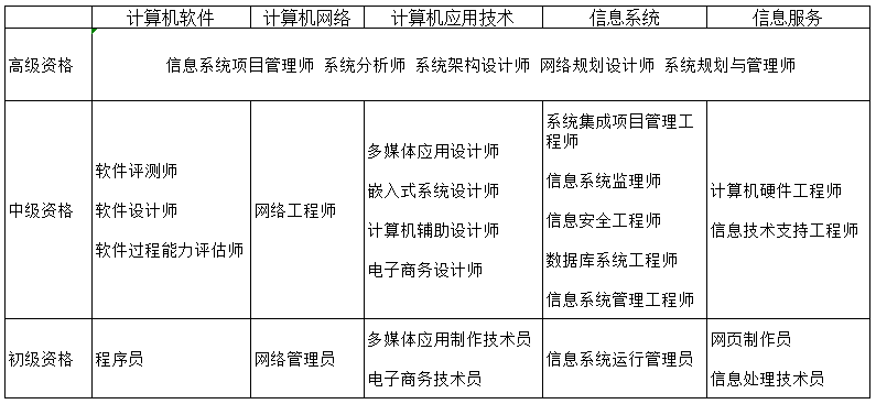 软考科目