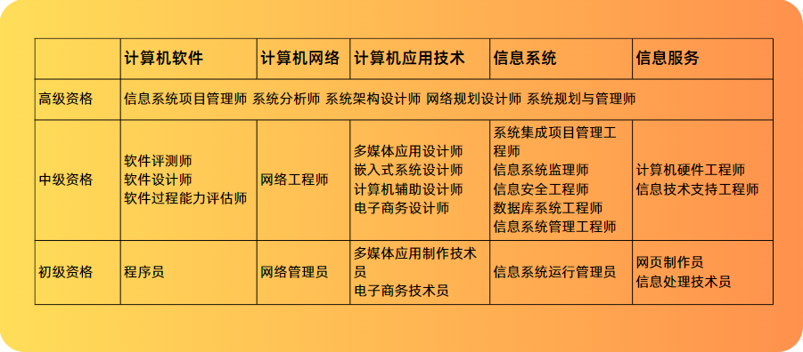 软考科目